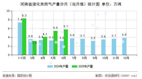 河南省液化天然气产量分月（当月值）统计图
