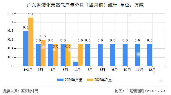 广东省液化天然气产量分月(当月值)统计 广东省液化天然气产量分月(当月值)统计