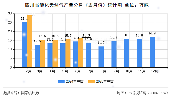 四川省液化天然气产量分月（当月值）统计图