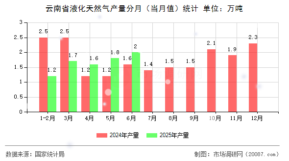 云南省液化天然气产量分月(当月值)统计 云南省液化天然气产量分月(当月值)统计