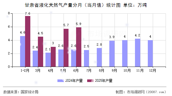 甘肃省液化天然气产量分月（当月值）统计图