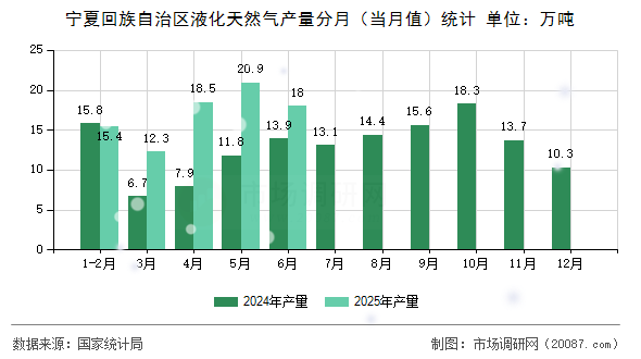 宁夏回族自治区液化天然气产量分月（当月值）统计