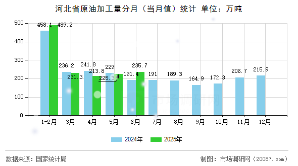 河北省原油加工量分月（当月值）统计