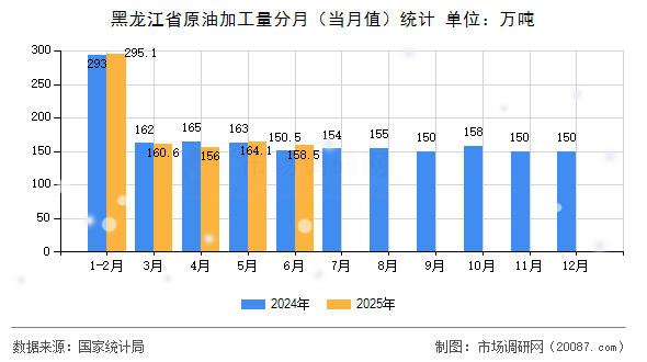 黑龙江省原油加工量分月（当月值）统计
