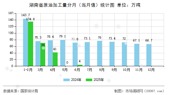 湖南省原油加工量分月(当月值)统计图 湖南省原油加工量分月(当月值)统计图