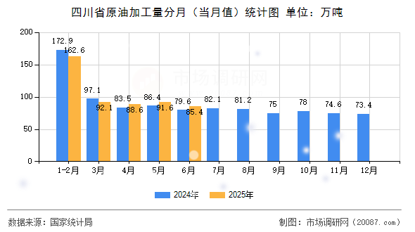 四川省原油加工量分月（当月值）统计图
