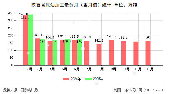 陕西省原油加工量分月（当月值）统计