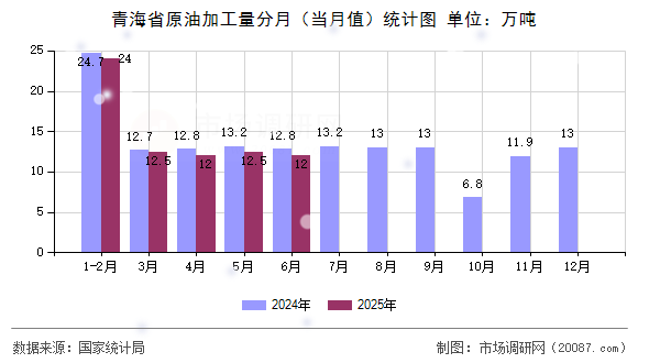 青海省原油加工量分月(当月值)统计图 青海省原油加工量分月(当月值)统计图
