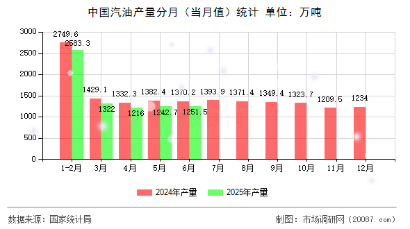 中国汽油产量分月（当月值）统计