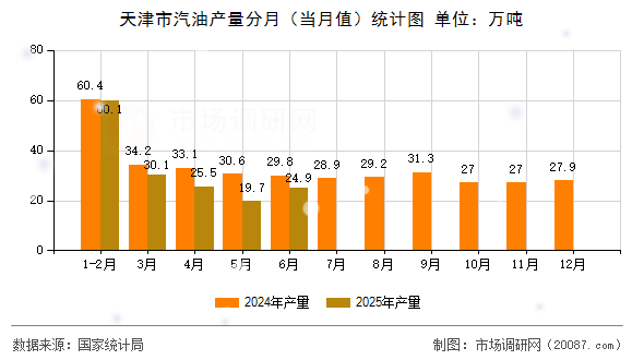 天津市汽油产量分月（当月值）统计图