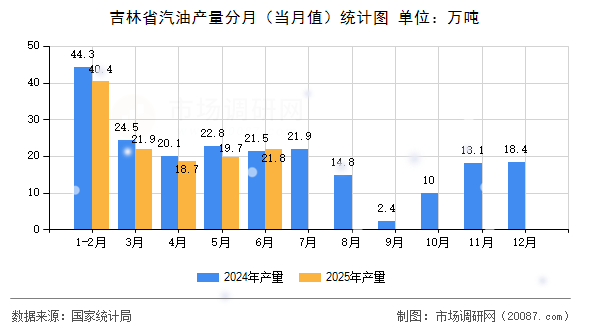 吉林省汽油产量分月(当月值)统计图 吉林省汽油产量分月(当月值)统计图