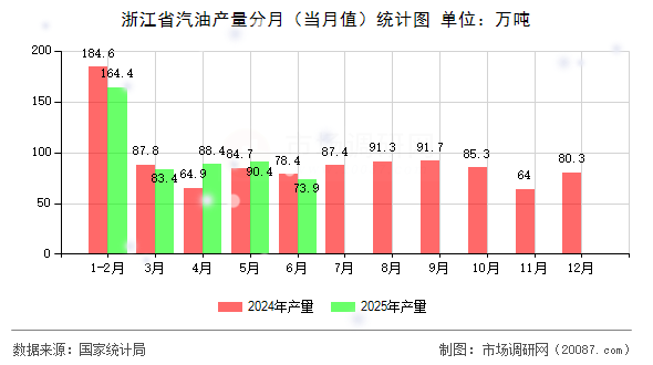 浙江省汽油产量分月（当月值）统计图