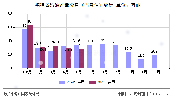 福建省汽油产量分月（当月值）统计