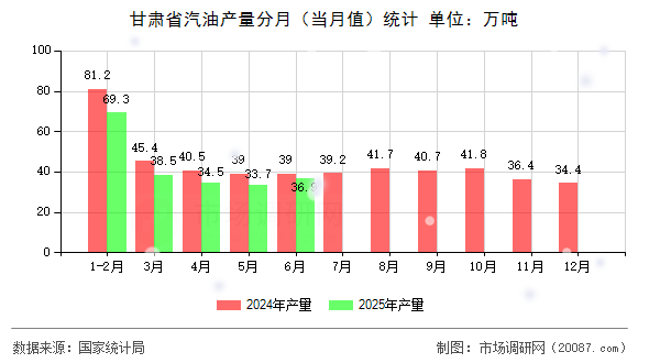 甘肃省汽油产量分月(当月值)统计 甘肃省汽油产量分月(当月值)统计