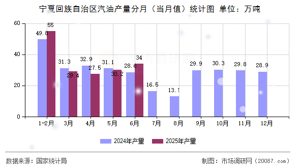 宁夏回族自治区汽油产量分月(当月值)统计图 宁夏回族自治区汽油产量分月(当月值)统计图