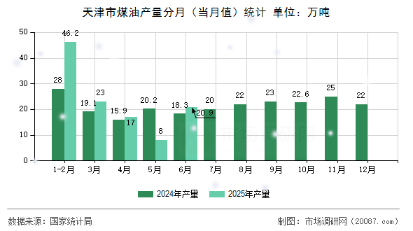 天津市煤油产量分月（当月值）统计