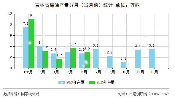 吉林省煤油产量分月（当月值）统计