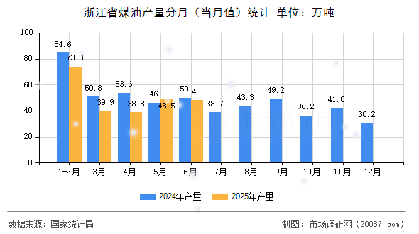 浙江省煤油产量分月（当月值）统计
