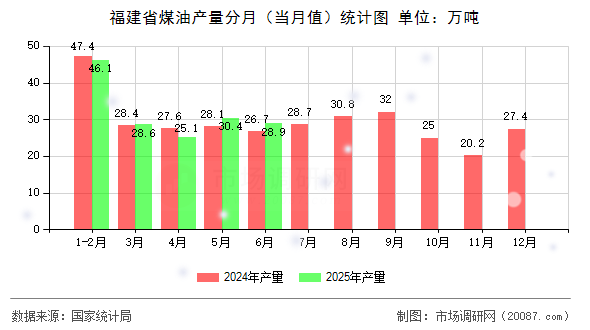 福建省煤油产量分月（当月值）统计图
