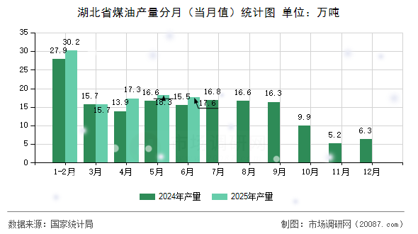 湖北省煤油产量分月(当月值)统计图 湖北省煤油产量分月(当月值)统计图