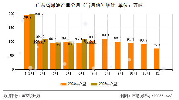 广东省煤油产量分月（当月值）统计