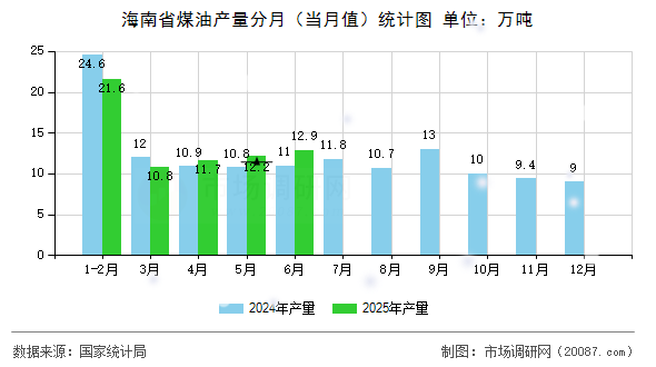 海南省煤油产量分月(当月值)统计图 海南省煤油产量分月(当月值)统计图