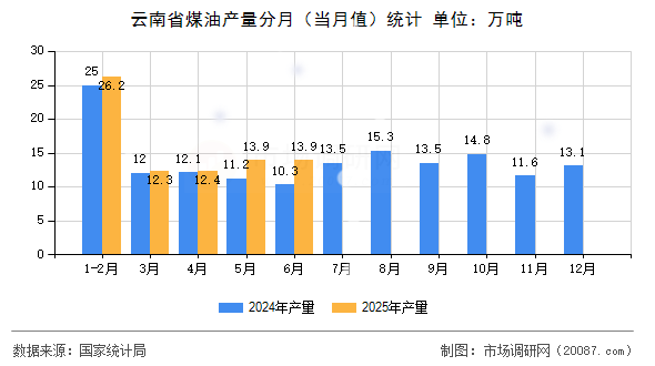 云南省煤油产量分月（当月值）统计