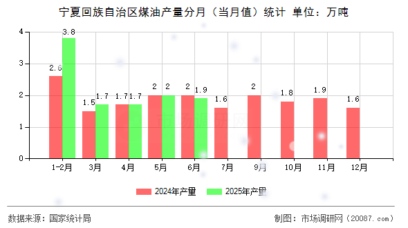 宁夏回族自治区煤油产量分月（当月值）统计