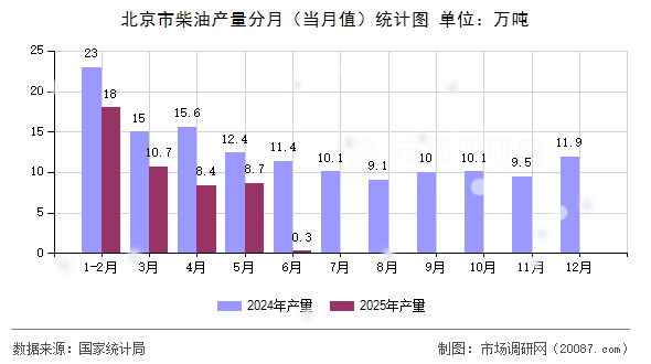 北京市柴油产量分月（当月值）统计图
