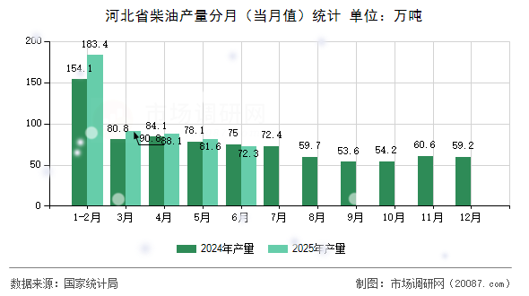 河北省柴油产量分月(当月值)统计 河北省柴油产量分月(当月值)统计