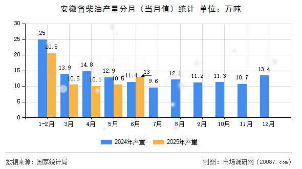 安徽省柴油产量分月(当月值)统计 安徽省柴油产量分月(当月值)统计