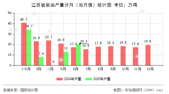 江西省柴油产量分月（当月值）统计图