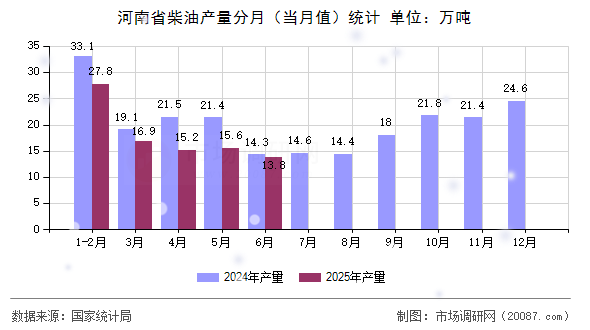 河南省柴油产量分月(当月值)统计 河南省柴油产量分月(当月值)统计