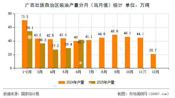 广西壮族自治区柴油产量分月(当月值)统计 广西壮族自治区柴油产量分月(当月值)统计