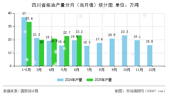 四川省柴油产量分月(当月值)统计图 四川省柴油产量分月(当月值)统计图