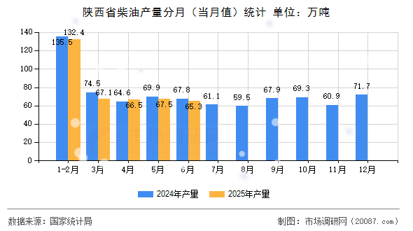 陕西省柴油产量分月(当月值)统计 陕西省柴油产量分月(当月值)统计