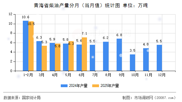 青海省柴油产量分月(当月值)统计图 青海省柴油产量分月(当月值)统计图