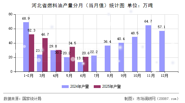 河北省燃料油产量分月（当月值）统计图