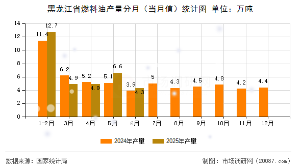 黑龙江省燃料油产量分月(当月值)统计图 黑龙江省燃料油产量分月(当月值)统计图