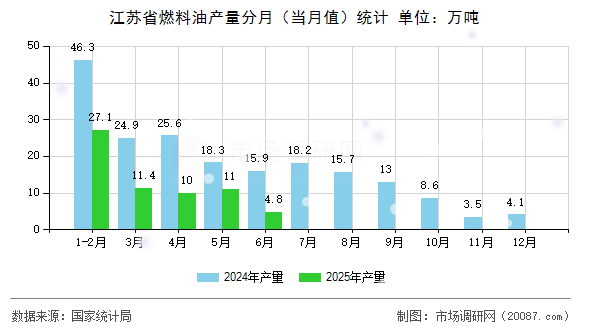 江苏省燃料油产量分月（当月值）统计