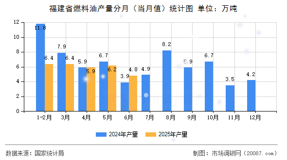 福建省燃料油产量分月（当月值）统计图