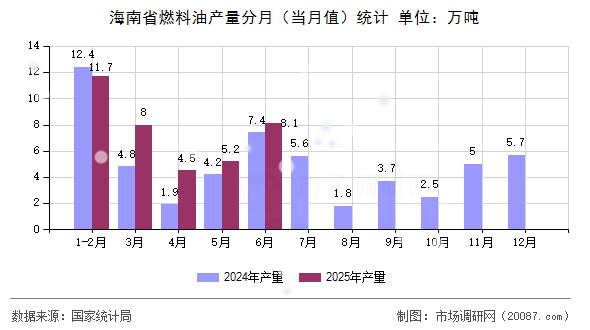 海南省燃料油产量分月(当月值)统计 海南省燃料油产量分月(当月值)统计