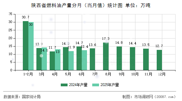陕西省燃料油产量分月（当月值）统计图