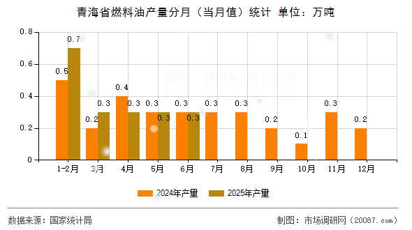 青海省燃料油产量分月（当月值）统计