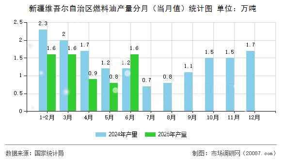 新疆维吾尔自治区燃料油产量分月（当月值）统计图