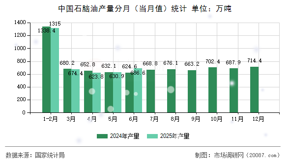 中国石脑油产量分月（当月值）统计