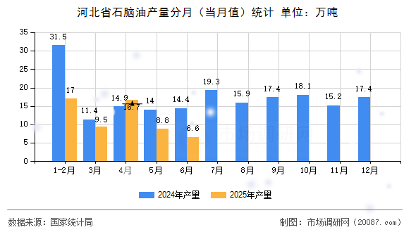 河北省石脑油产量分月（当月值）统计