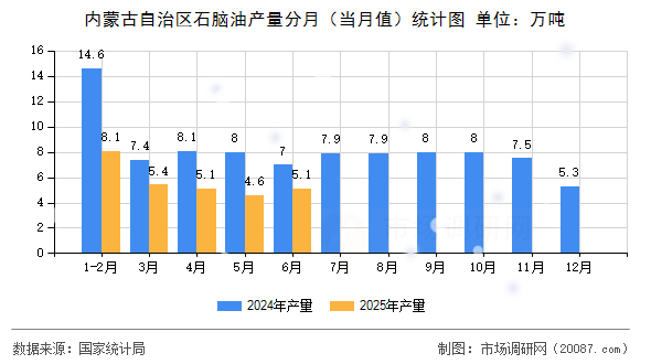 内蒙古自治区石脑油产量分月(当月值)统计图 内蒙古自治区石脑油产量分月(当月值)统计图
