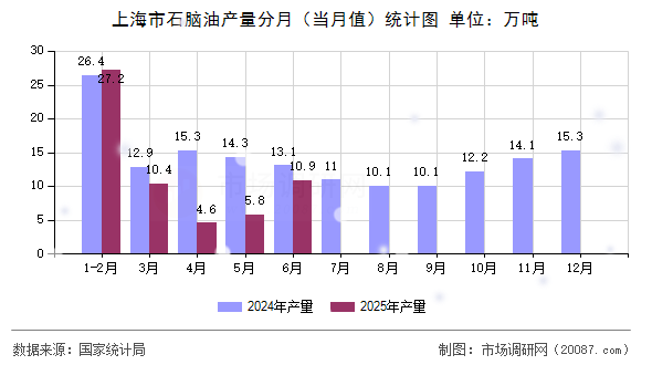上海市石脑油产量分月(当月值)统计图 上海市石脑油产量分月(当月值)统计图