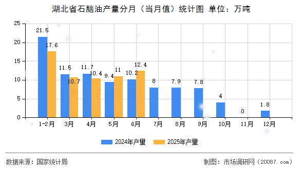 湖北省石脑油产量分月(当月值)统计图 湖北省石脑油产量分月(当月值)统计图